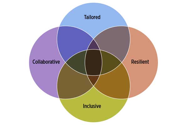 Multi-color Venn diagram showing intesection of tailored, resilient, inclusive, and collaborative