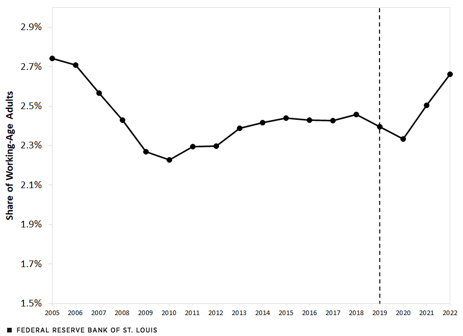 A line chart shows the share of working-age adults who migrated between U.S. states. In 2005, the interstate migration rate was 2.74%. The rate dipped to 2.23% in 2010 before gradually rising, reaching 2.46% by 2018. After dipping in 2019 and 2020, the rate rose sharply, ending 2022 at 2.66%.