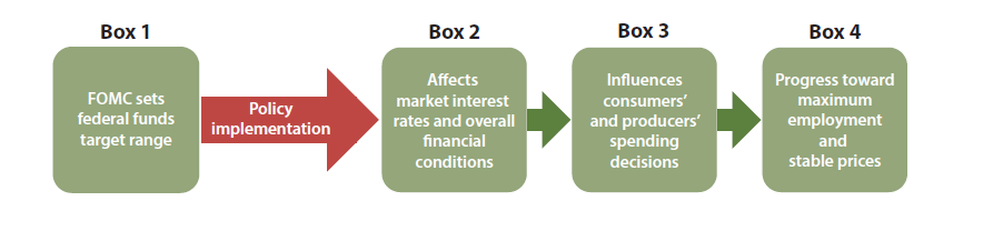 Flow of Monetary Policy: The FOMC sets the federal funds target range. Then comes policy implementation, which influences consumers' and producers' spending decisions.