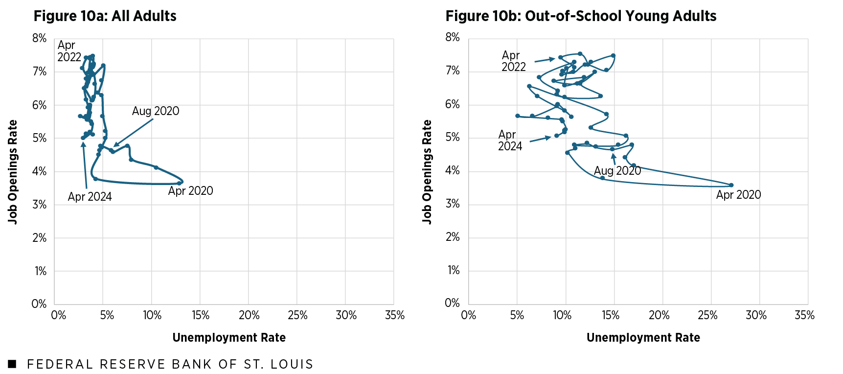 A panel figure shows Beveridge curves that plot the job openings rate against the unemployment rate over time for two groups: all adults in U.S. rural areas and out-of-school young adults in U.S. rural areas. Additional description is in the figure notes and text that follow.
