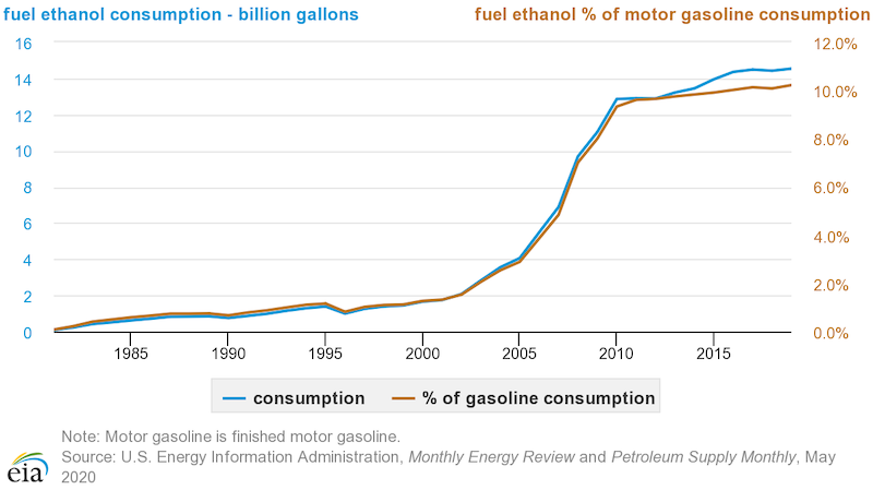 Fuel ethanol consumption increased dramatically during the 2000s and then flattened out when it reached about 10 percent of motor gasoline consumption.