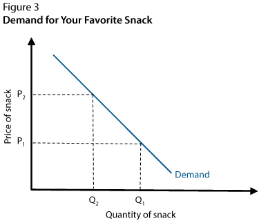 Quantity of snack is shown on the x-axis, while price of snack is shown on the y-axis. As the price increases, the quantity demanded falls. As the price decreases, the quantity demanded increases.