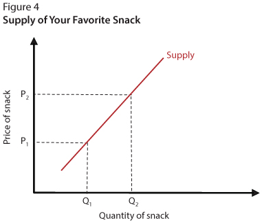 Quantity of snack is shown on the x-axis, while price of snack is shown on the y-axis. As the price decreases, the quantity supplied falls. As the price increases, the quantity also increases.