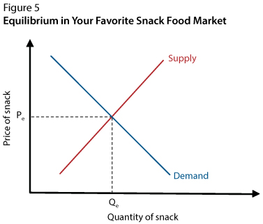 Quantity of snack is shown on the x-axis, while price of snack is shown on the y-axis. Market prices adjust until the supply and demand intersect (the equilibrium price).