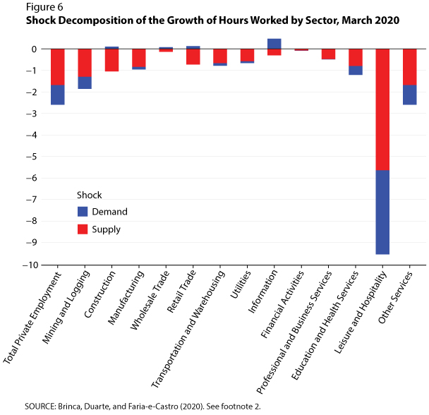 For most job sectors, hours worked dropped in March 2020. The leisure and hospitality industry experienced the greatest drop in supply and demand.