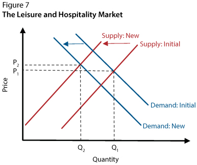 Demand decreases (shifts to the left) and supply decreases more (also shifts to the left), resulting in a lower quantity of goods sold at the new equilibrium.