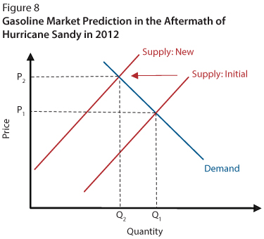 The initial supply decreased, while the demand was high. This led to higher prices.