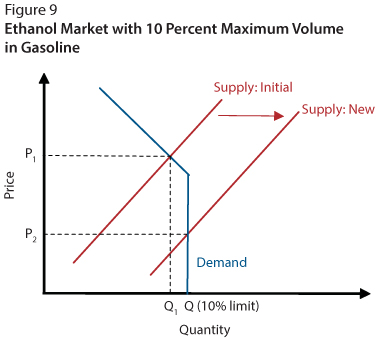 The supply increased, while demand dramatically decreased and became a nearly straight vertical line. This increased production of ethanol drove down prices.
