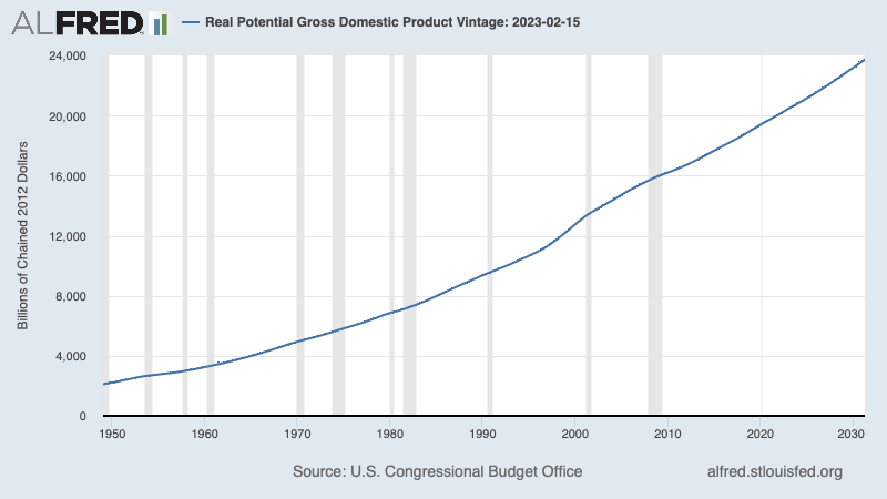 Line graph shows real potential GDP from 1949-2031 in billions of chained 2012 dollars, with the line ascending to around $24 trillion in 2031.