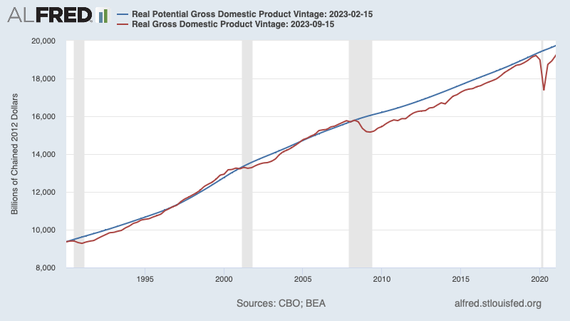 Line graph shows real potential GDP vintage series in billions of chained 2012 dollars, with two lines plotted: real GDP and real potential GDP. The real GDP is lower than potential.