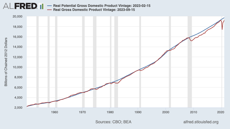 Line graph shows GDP vintage series in billions of chained 2012 dollars, with two lines plotted: real GDP and real potential GDP. The real GDP is lower than potential.