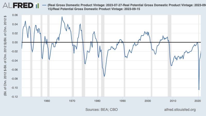 Line graph plots the output gap as a percentage of real potential GDP, venturing both into positive and negative territory (above or below zero percent). This makes the gap clearer. Periods of economic recession are shown in gray since 1950, including the Great Recession of the late 2000s.